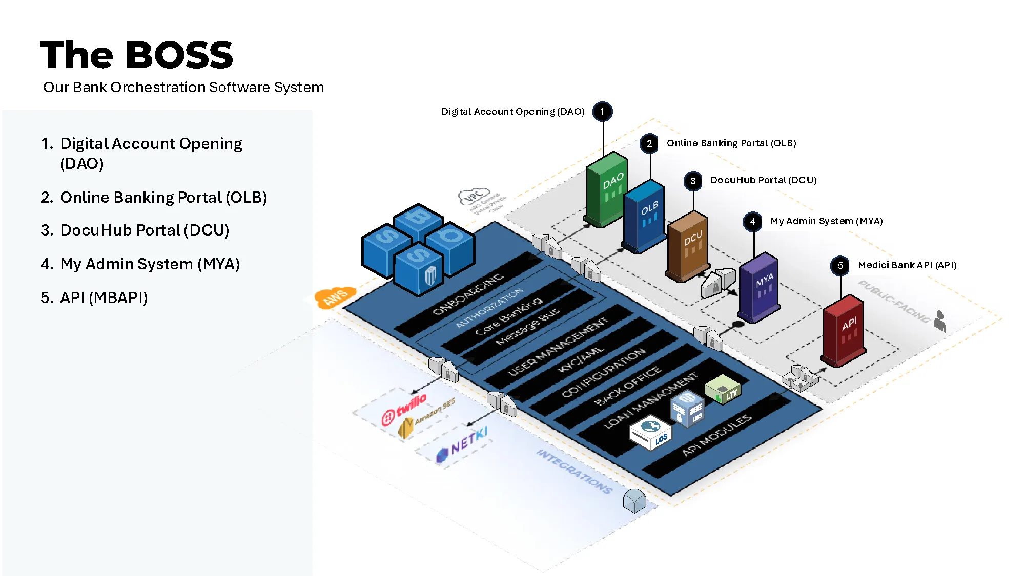 The BOSS — Bank Orchestration Software System architecture diagram showing DAO, OLB, DCU, MYA and API systems