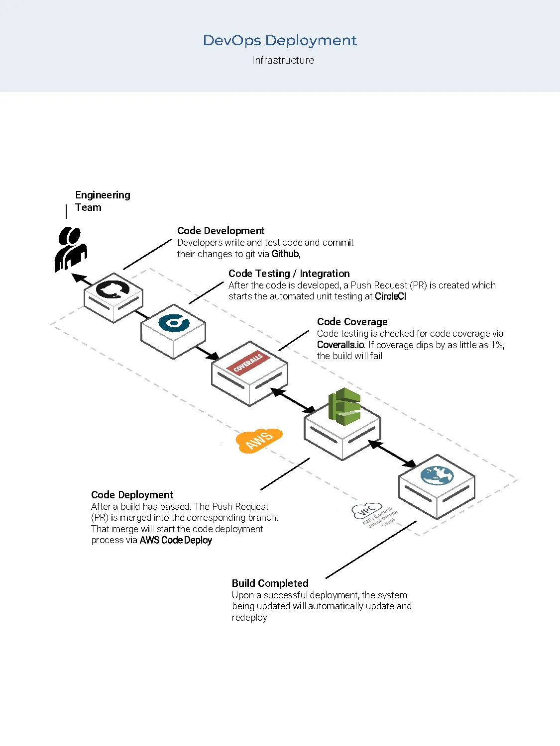 DevOps Deployment Pipeline — GitHub, CircleCI, Coveralls, AWS CodeDeploy flow