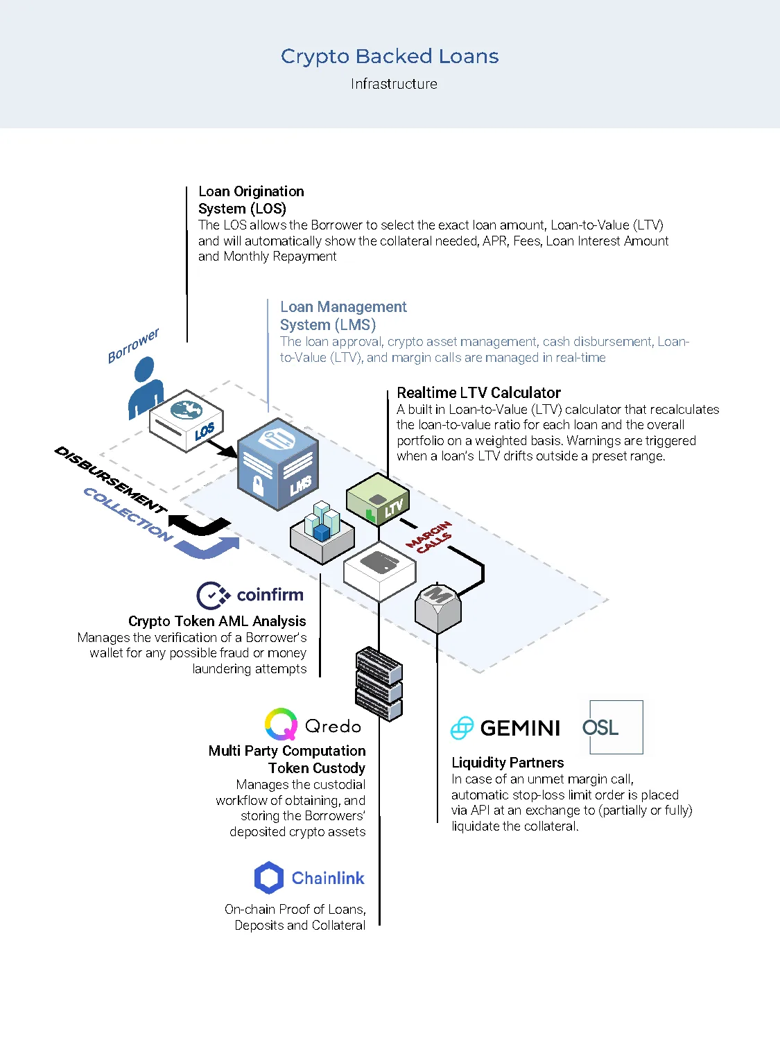 Crypto Backed Loans component diagram — LOS, LMS, Realtime LTV Calculator, Coinfirm AML, Qredo MPC custody, Chainlink, Gemini/OSL liquidity