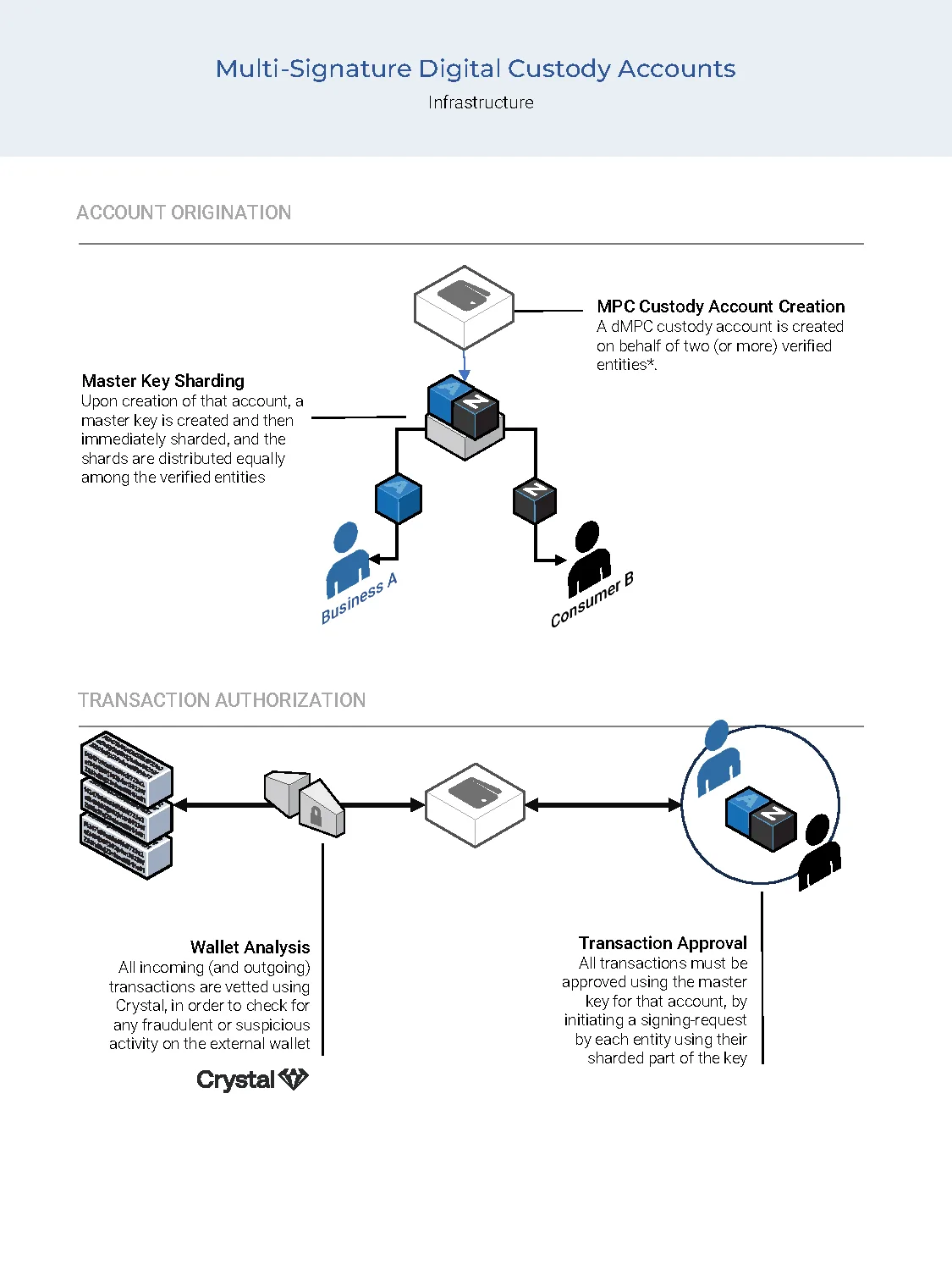 Multi-Signature Digital Custody Accounts diagram — MPC account creation, master key sharding, and transaction authorization