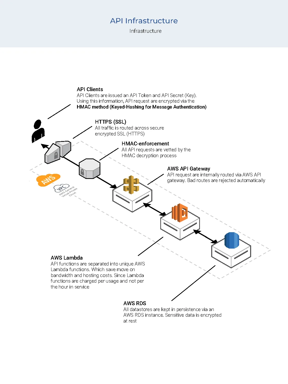 API Infrastructure diagram — HMAC authentication, HTTPS, AWS API Gateway, Lambda, and RDS flow